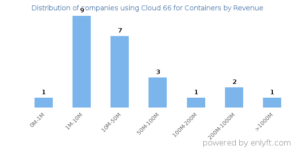 Cloud 66 for Containers clients - distribution by company revenue