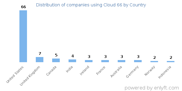 Cloud 66 customers by country