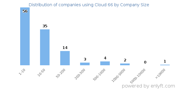 Companies using Cloud 66, by size (number of employees)