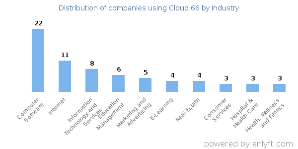 Companies using Cloud 66 - Distribution by industry