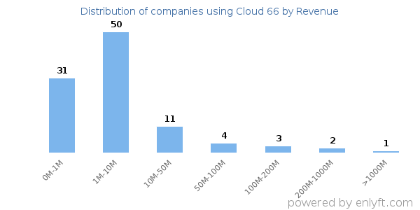 Cloud 66 clients - distribution by company revenue