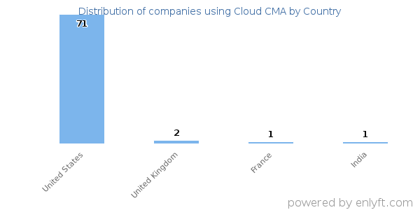 Cloud CMA customers by country