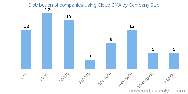 Companies using Cloud CMA, by size (number of employees)