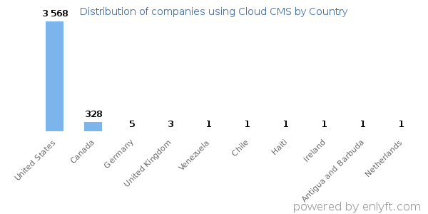 Cloud CMS customers by country