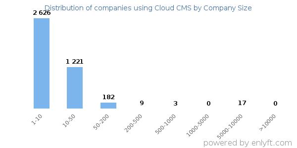 Companies using Cloud CMS, by size (number of employees)