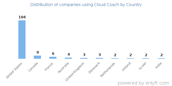 Cloud Coach customers by country