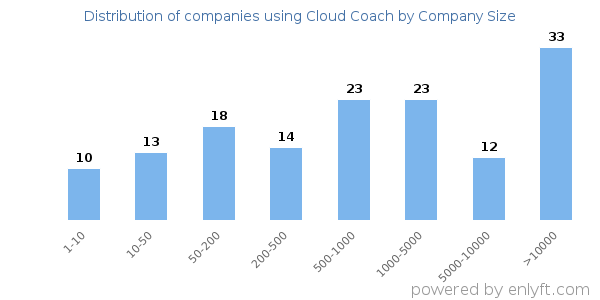 Companies using Cloud Coach, by size (number of employees)