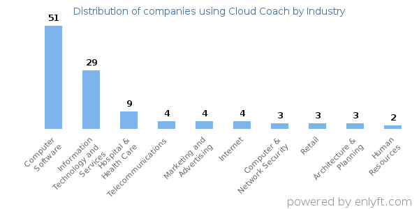 Companies using Cloud Coach - Distribution by industry