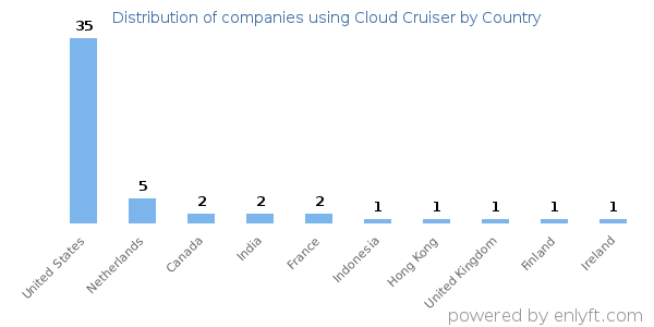 Cloud Cruiser customers by country