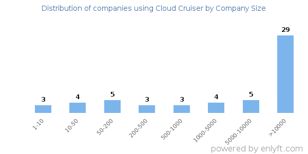 Companies using Cloud Cruiser, by size (number of employees)
