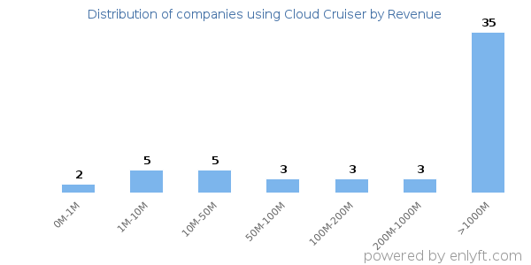 Cloud Cruiser clients - distribution by company revenue
