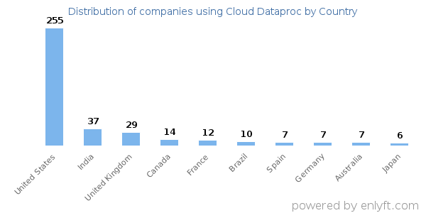 Cloud Dataproc customers by country