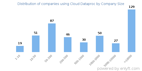 Companies using Cloud Dataproc, by size (number of employees)