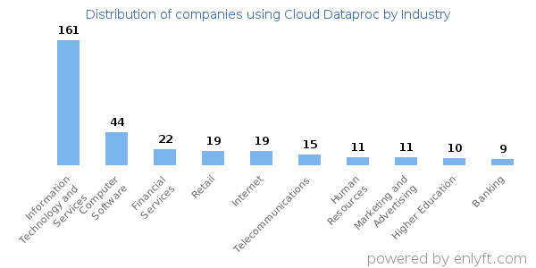 Companies using Cloud Dataproc - Distribution by industry