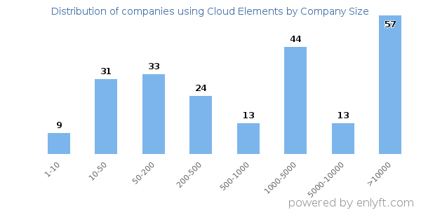 Companies using Cloud Elements, by size (number of employees)