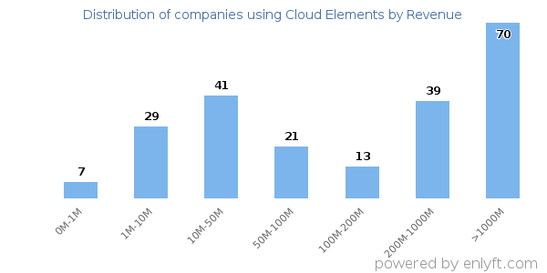 Cloud Elements clients - distribution by company revenue