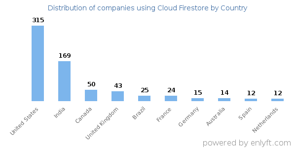 Cloud Firestore customers by country