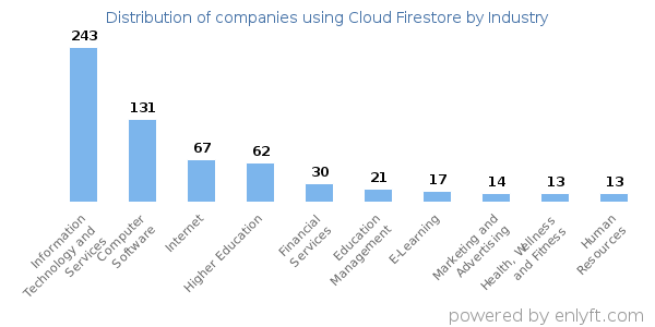 Companies using Cloud Firestore - Distribution by industry