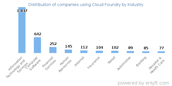 Companies using Cloud Foundry - Distribution by industry