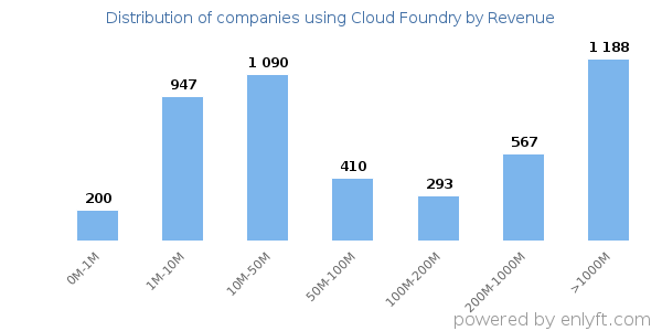 Cloud Foundry clients - distribution by company revenue