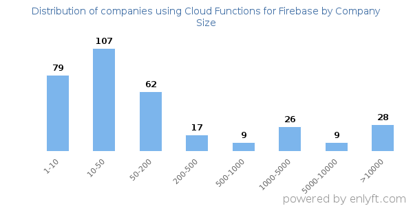 Companies using Cloud Functions for Firebase, by size (number of employees)