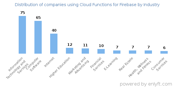 Companies using Cloud Functions for Firebase - Distribution by industry