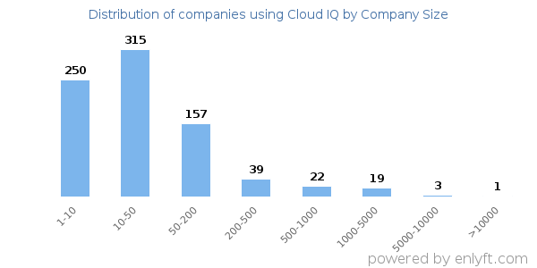 Companies using Cloud IQ, by size (number of employees)