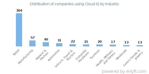 Companies using Cloud IQ - Distribution by industry