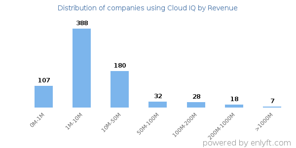 Cloud IQ clients - distribution by company revenue