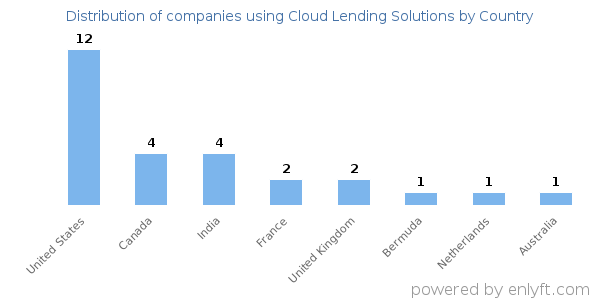 Cloud Lending Solutions customers by country