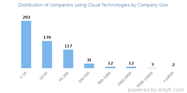 Companies using Cloud Technologies, by size (number of employees)