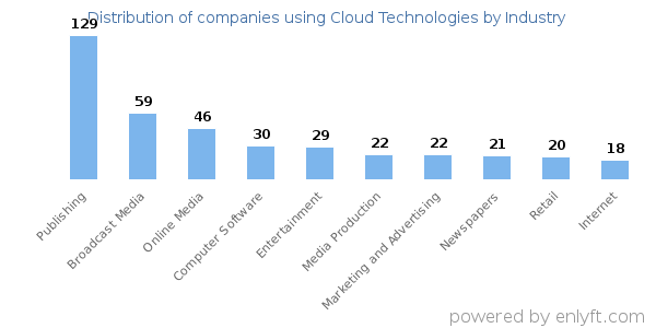 Companies using Cloud Technologies - Distribution by industry