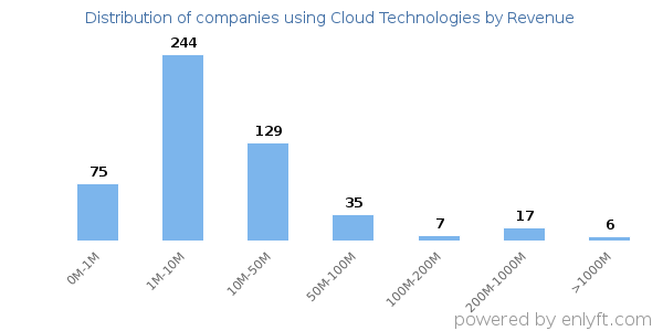 Cloud Technologies clients - distribution by company revenue