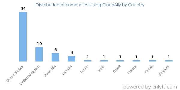 CloudAlly customers by country