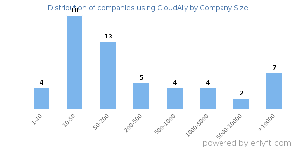 Companies using CloudAlly, by size (number of employees)