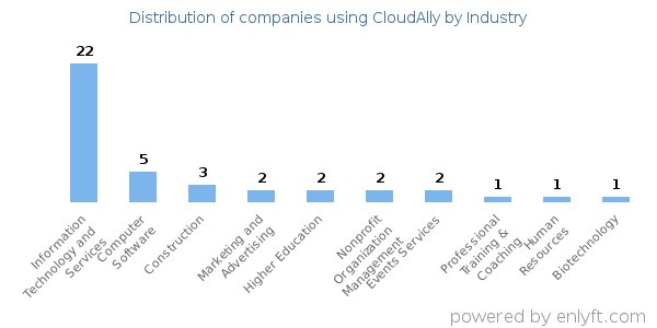 Companies using CloudAlly - Distribution by industry