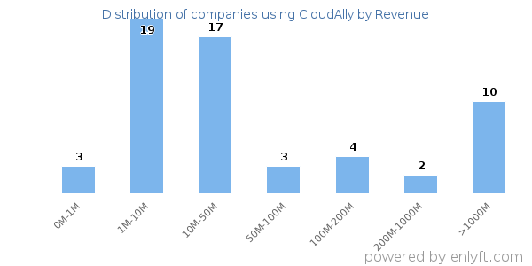 CloudAlly clients - distribution by company revenue
