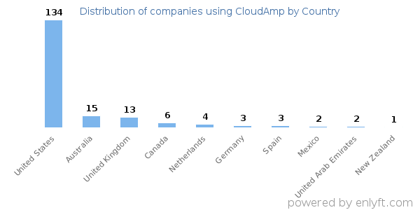 CloudAmp customers by country