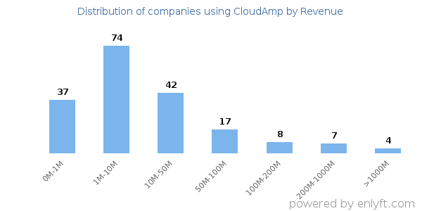 CloudAmp clients - distribution by company revenue