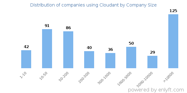 Companies using Cloudant, by size (number of employees)