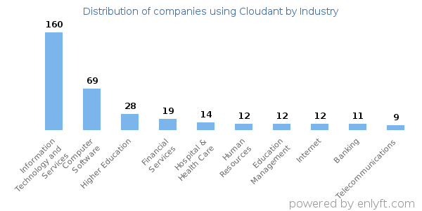 Companies using Cloudant - Distribution by industry