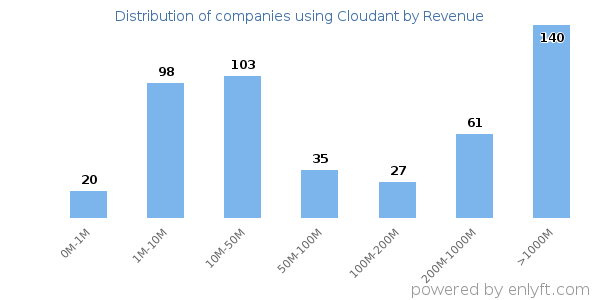Cloudant clients - distribution by company revenue