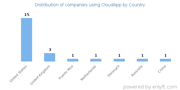 CloudApp customers by country