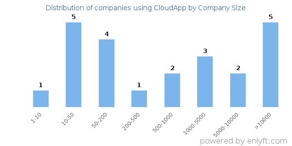 Companies using CloudApp, by size (number of employees)