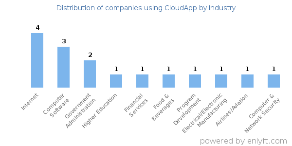 Companies using CloudApp - Distribution by industry