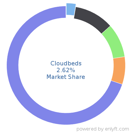 Cloudbeds market share in Travel & Hospitality is about 2.62%