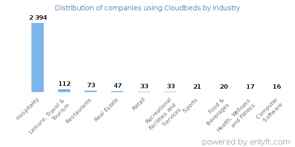 Companies using Cloudbeds - Distribution by industry