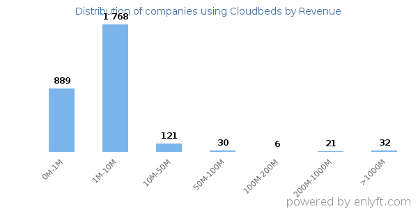Cloudbeds clients - distribution by company revenue