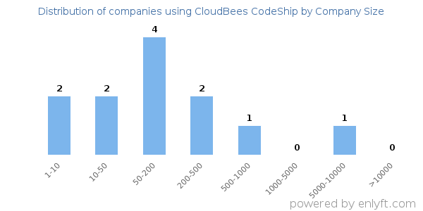 Companies using CloudBees CodeShip, by size (number of employees)