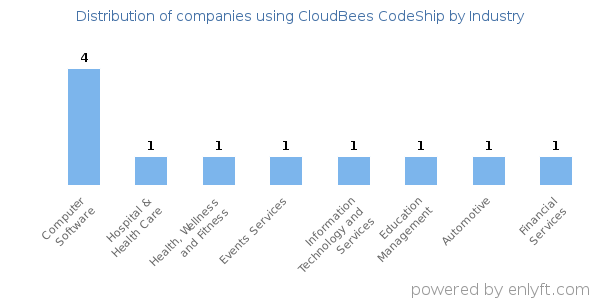 Companies using CloudBees CodeShip - Distribution by industry